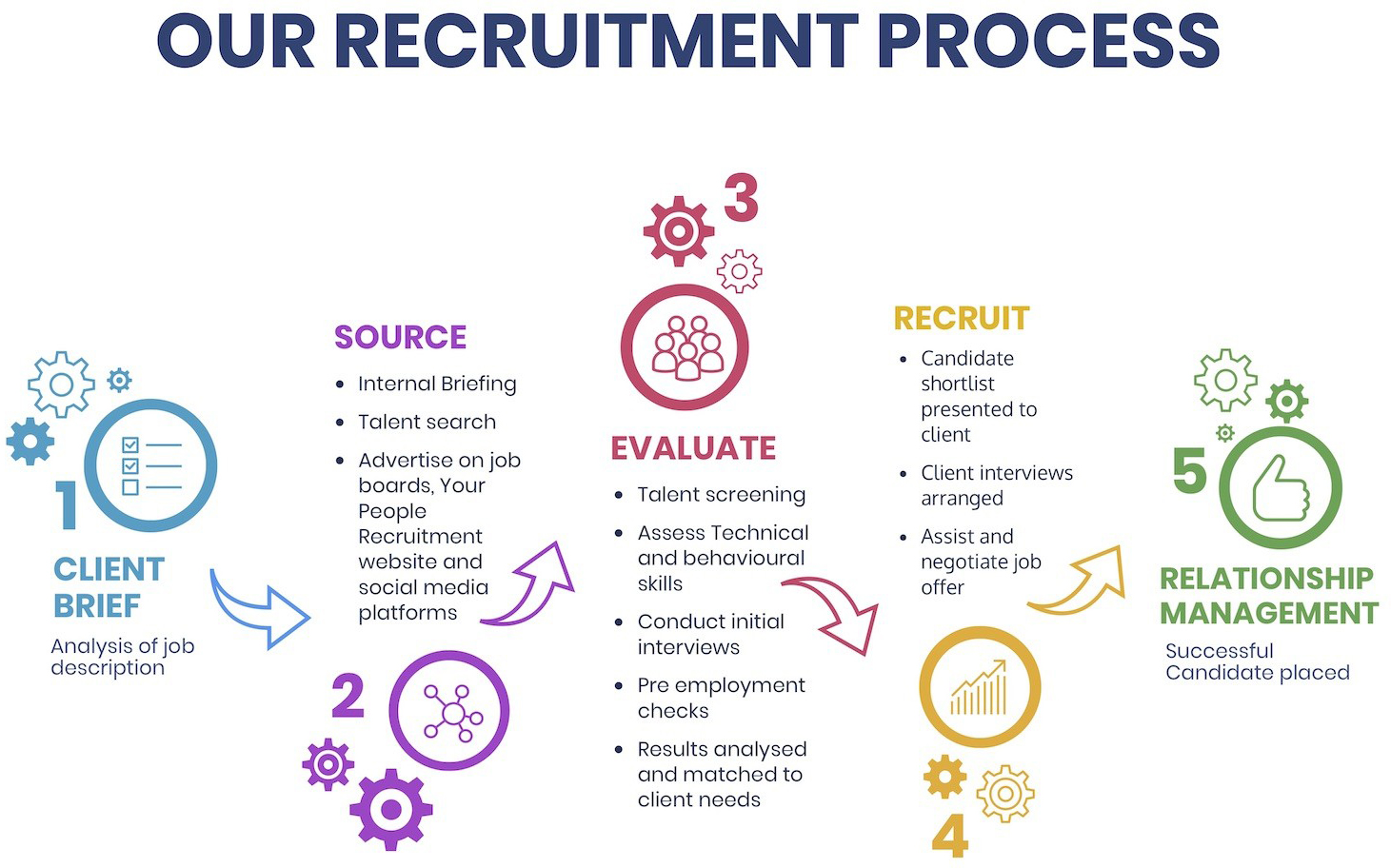 Our recruitment process